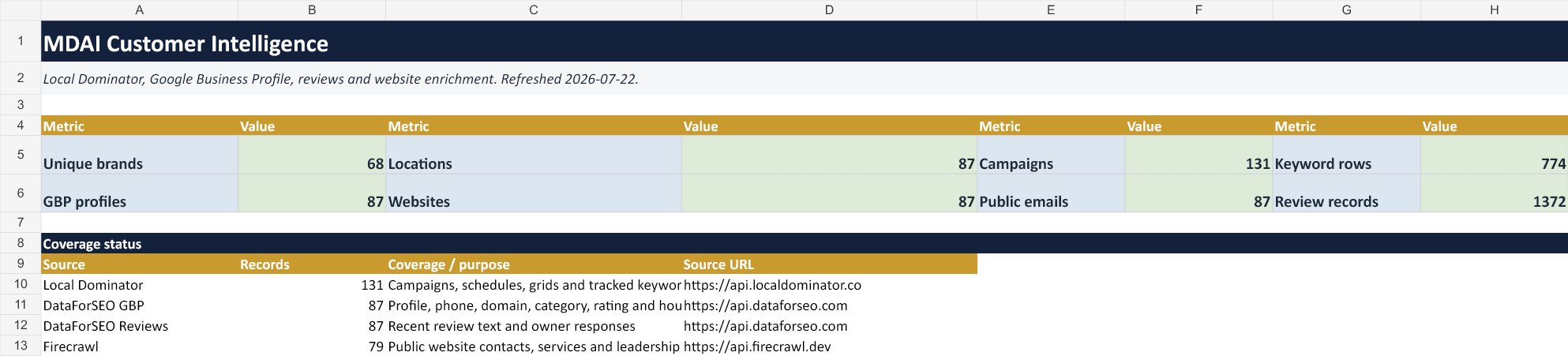 Original MDAI Customer Intelligence spreadsheet, refreshed July 22, 2026: 68 brands, 87 locations, 131 campaigns, 774 keyword rows, and 1,372 review records. Only aggregate coverage is shown.