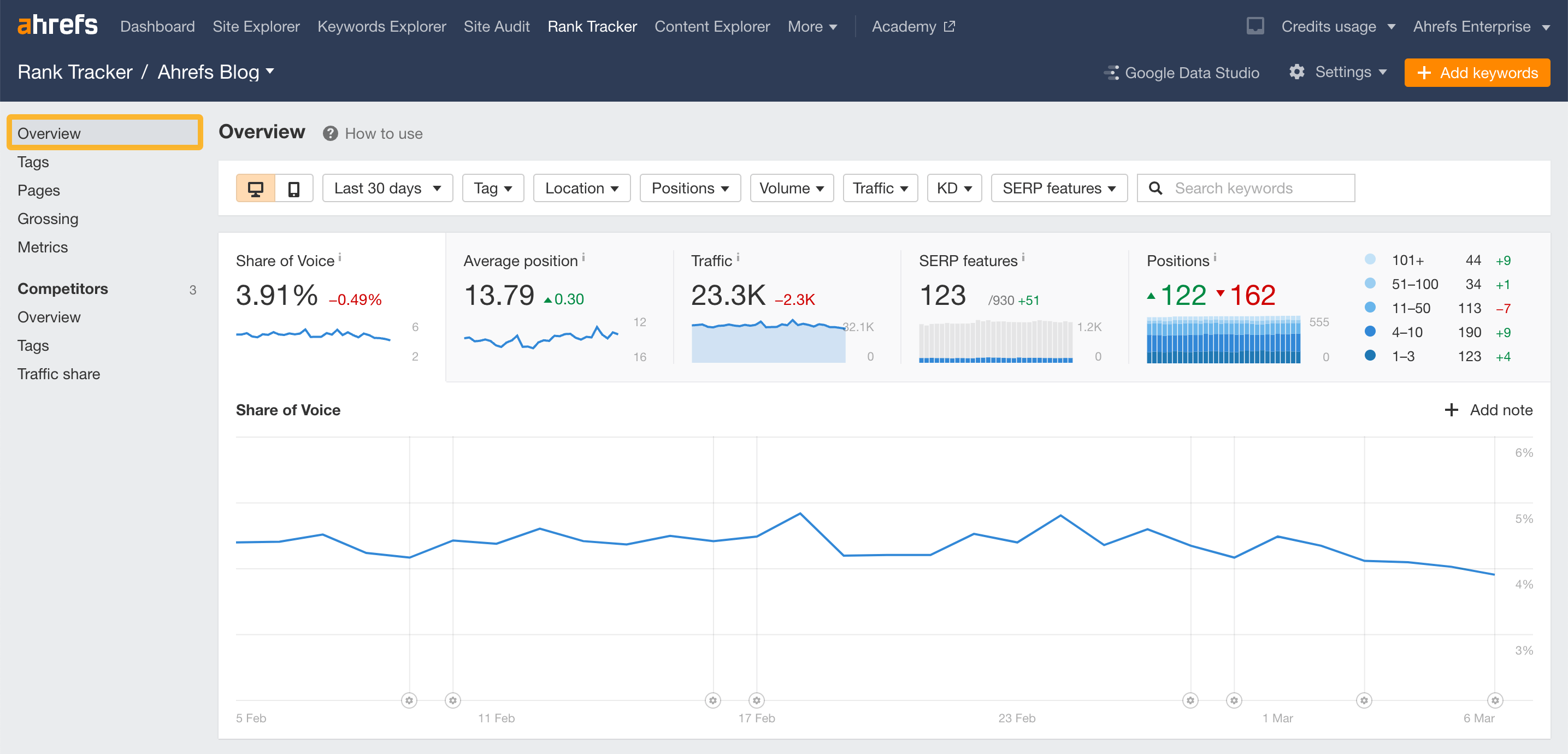 Ahrefs Rank Tracker: keyword overview